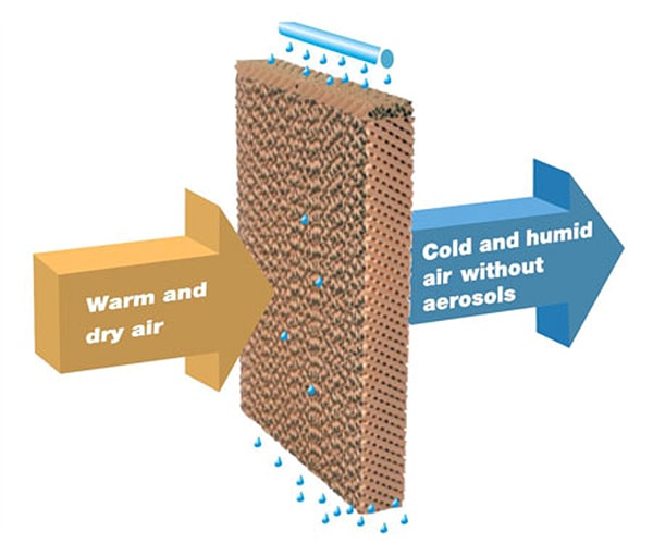 Evaporative System for adiabatic cooling - how it works