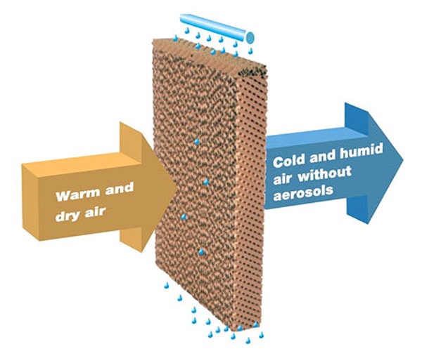 Sistema Evaporativo per raffreddamento adiabatico - come funziona